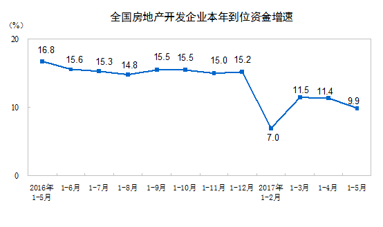 前5月房地产开发投资增速降至8.8% 年内新低