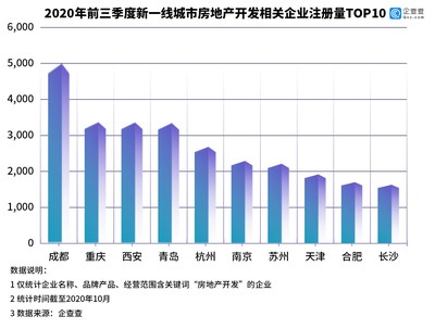 房地产开发企业三季度新注册5.9万家 环比下降0.46%