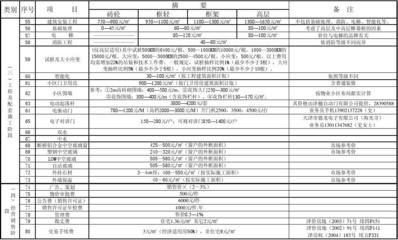 天津市房地产开发收费构成明细表